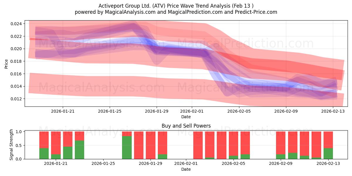  Activeport Group Ltd. (ATV) Support and Resistance area (12 Feb) 