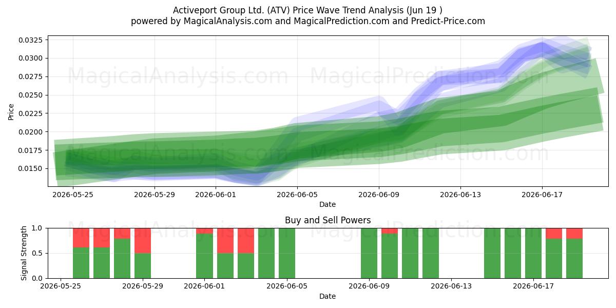  Activeport Group Ltd. (ATV) Support and Resistance area (18 Jun) 