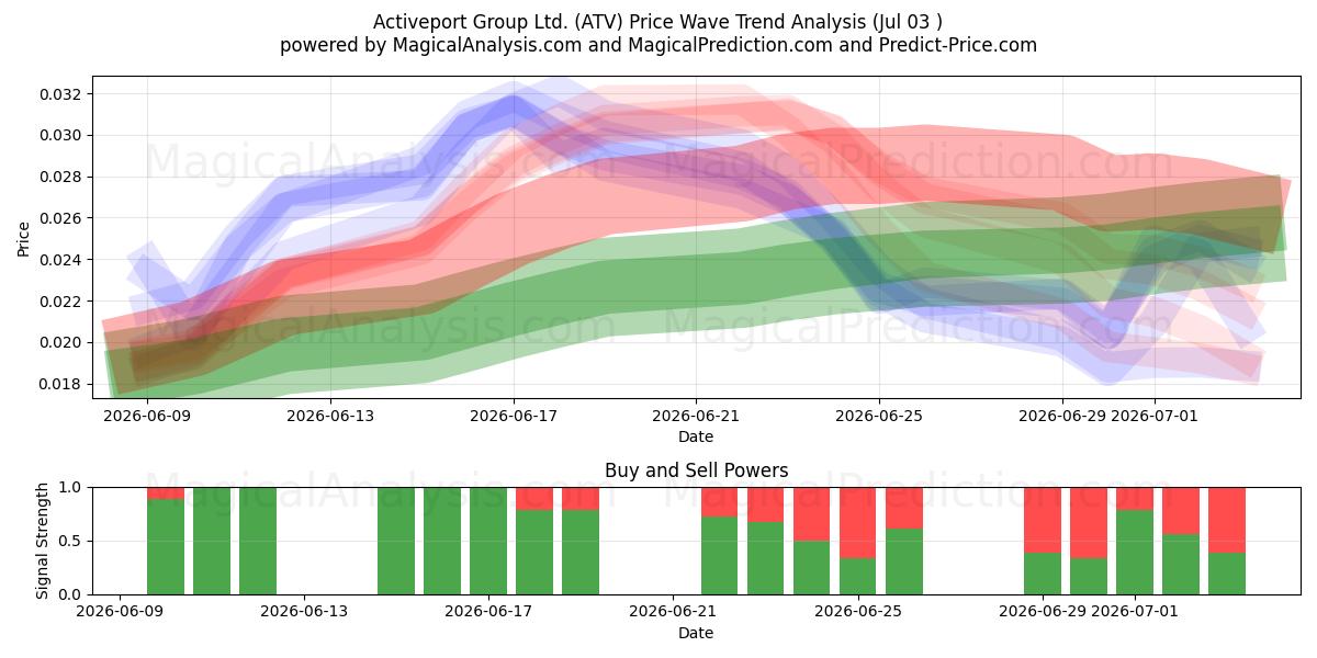  Activeport Group Ltd. (ATV) Support and Resistance area (02 Jul) 