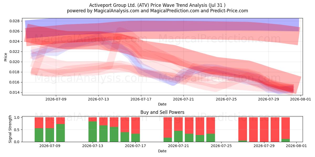 Activeport Group Ltd. (ATV) Support and Resistance area (30 Jul) 
