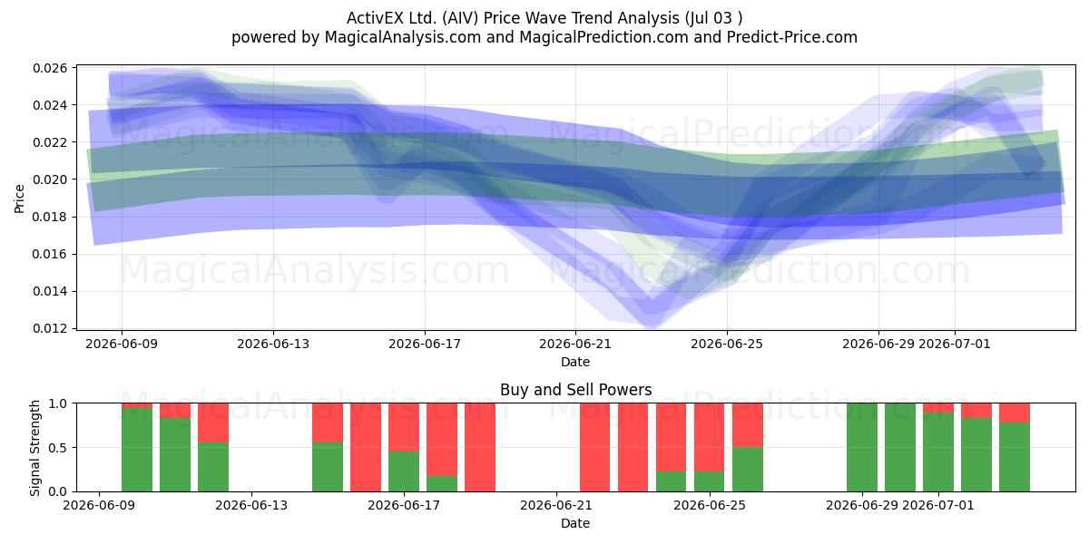  ActivEX Ltd. (AIV) Support and Resistance area (02 Jul) 