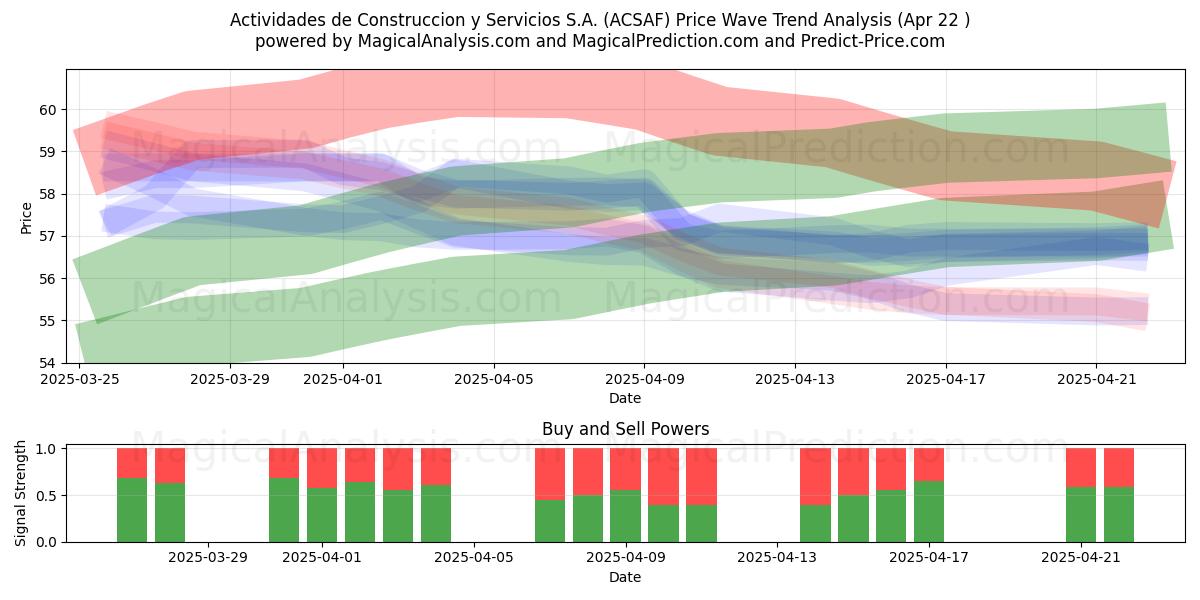 Actividades de Construccion y Servicios S.A. (ACSAF) Support and Resistance area (22 Apr) 