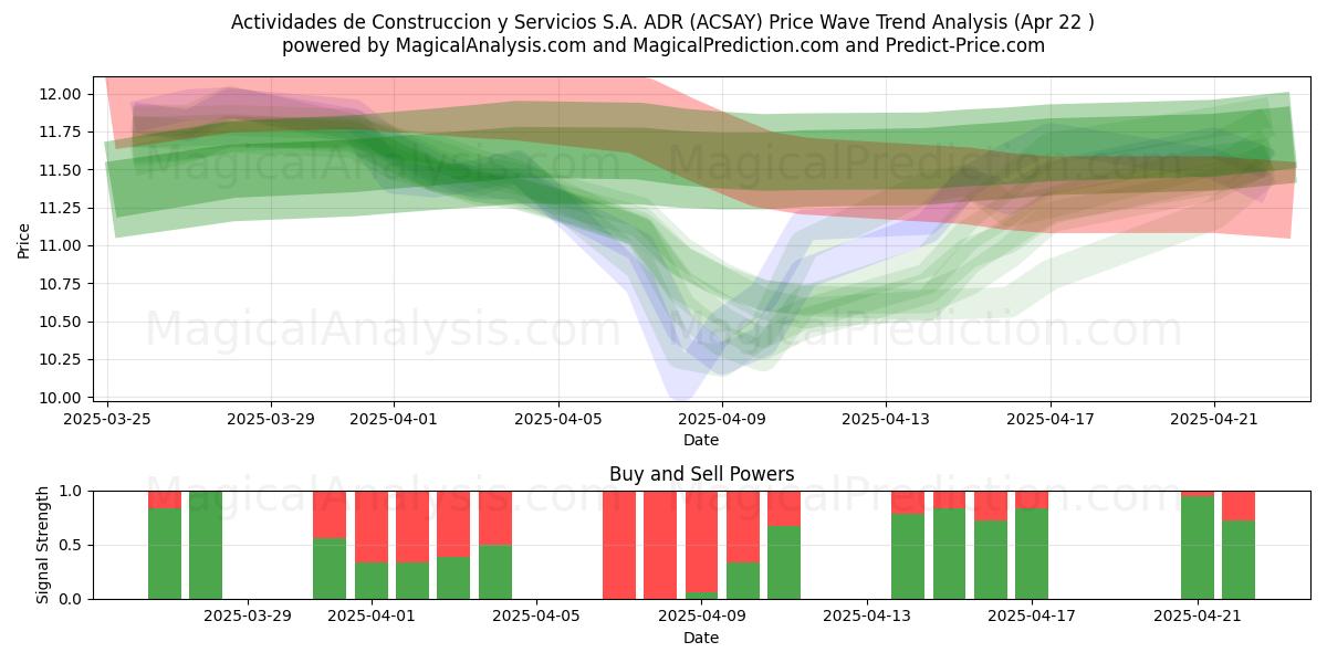  Actividades de Construccion y Servicios S.A. ADR (ACSAY) Support and Resistance area (22 Apr) 
