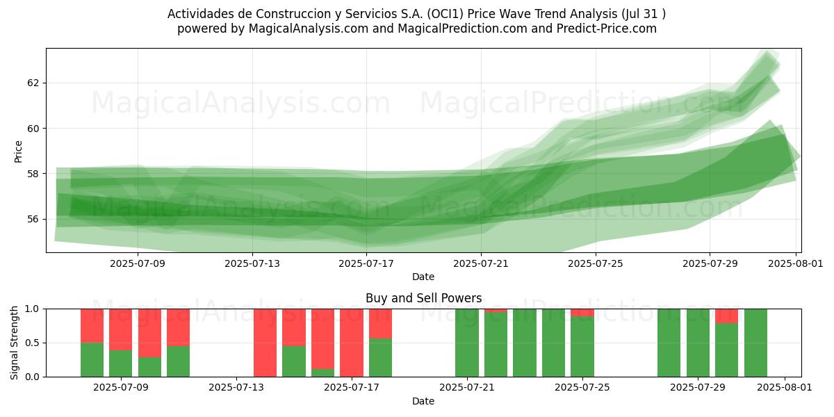  Actividades de Construccion y Servicios S.A. (OCI1) Support and Resistance area (30 Jul) 