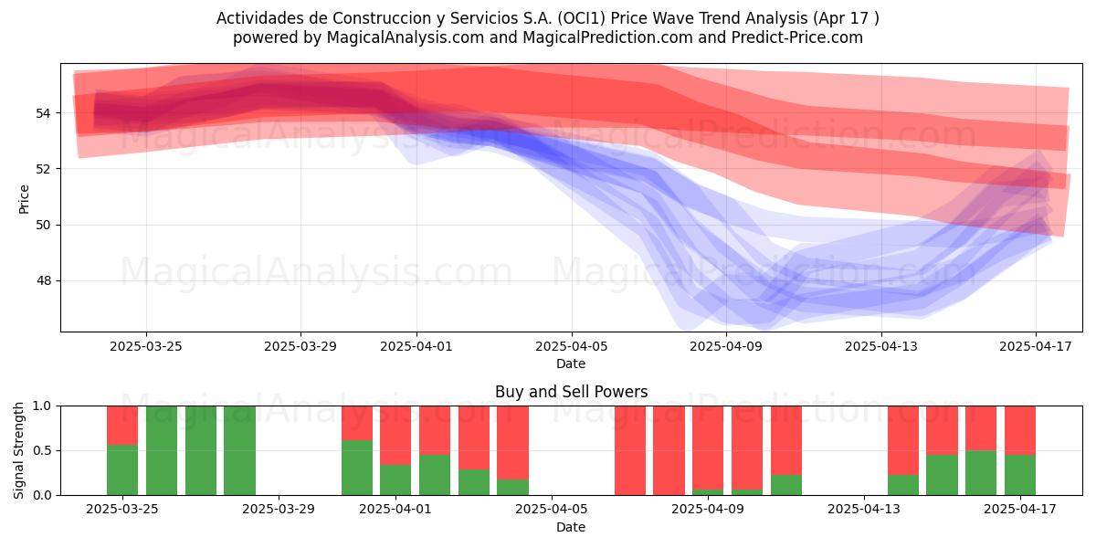  Actividades de Construccion y Servicios S.A. (OCI1) Support and Resistance area (17 Apr) 