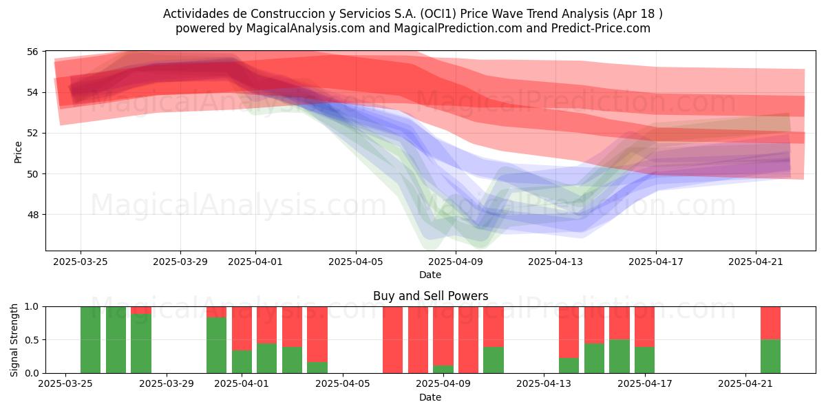  Actividades de Construccion y Servicios S.A. (OCI1) Support and Resistance area (18 Apr) 