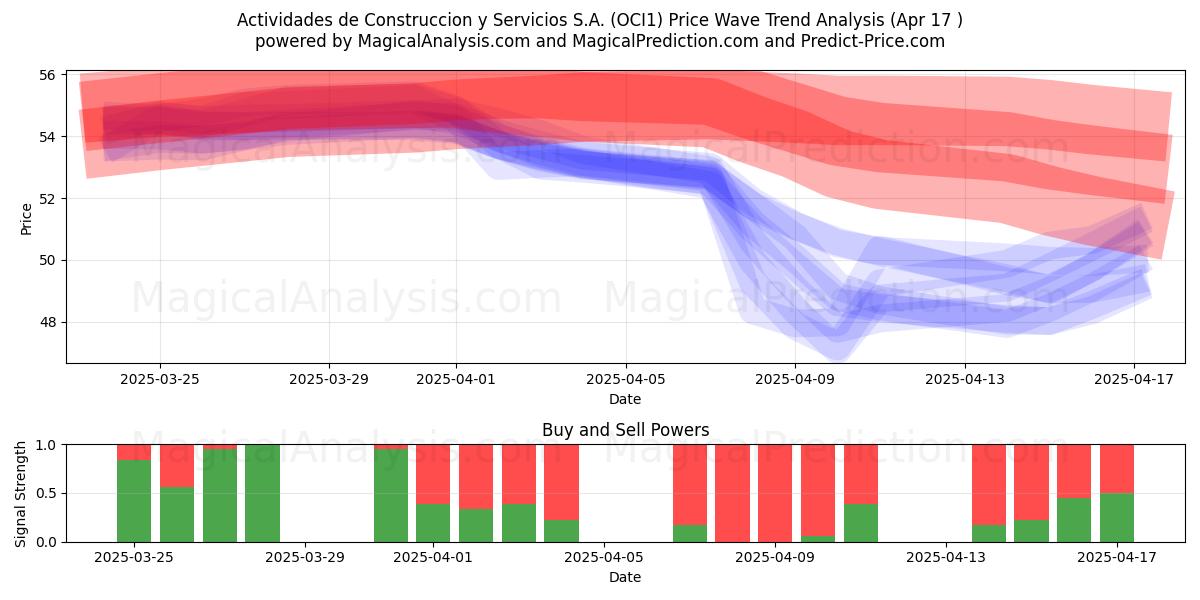  Actividades de Construccion y Servicios S.A. (OCI1) Support and Resistance area (17 Apr) 