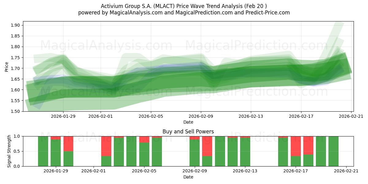  Activium Group S.A. (MLACT) Support and Resistance area (19 Feb) 