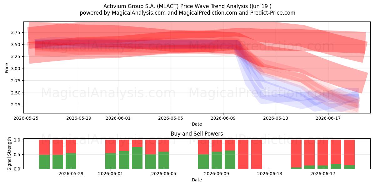  Activium Group S.A. (MLACT) Support and Resistance area (18 Jun) 