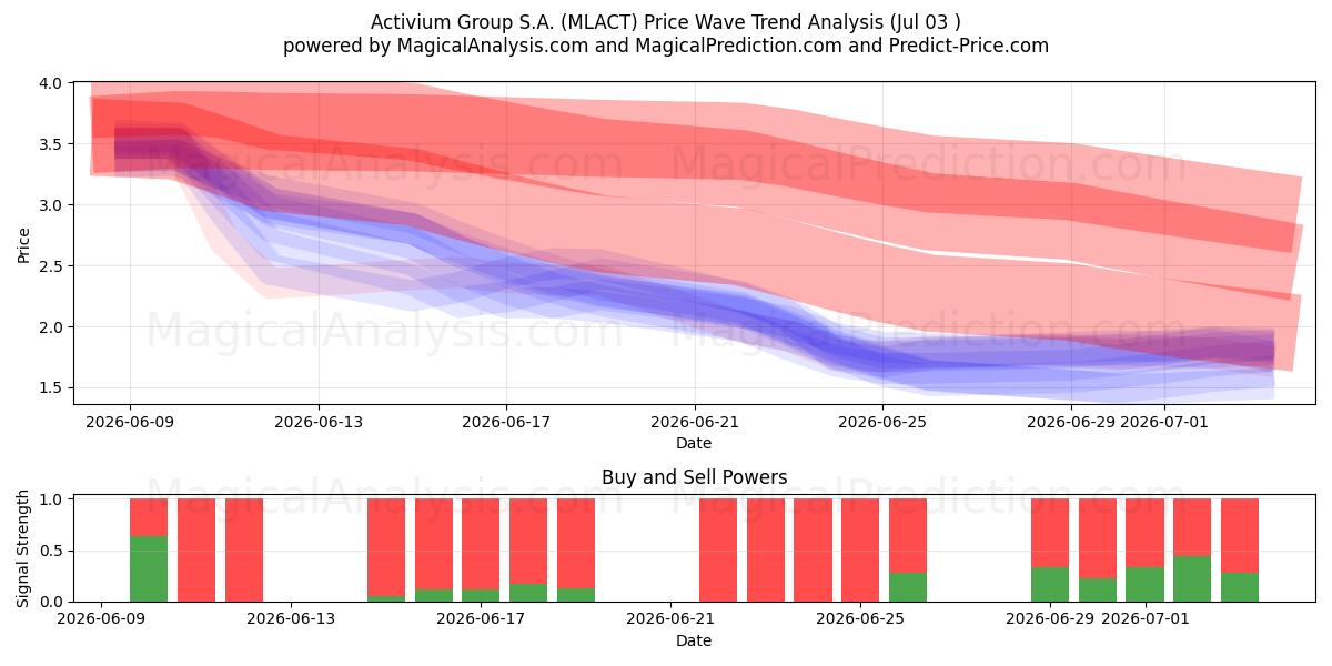  Activium Group S.A. (MLACT) Support and Resistance area (02 Jul) 