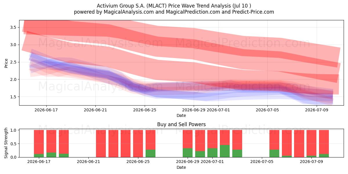 Activium Group S.A. (MLACT) Support and Resistance area (09 Jul) 
