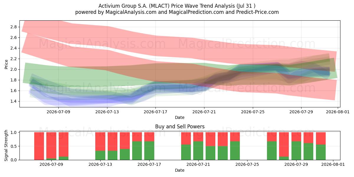  Activium Group S.A. (MLACT) Support and Resistance area (30 Jul) 