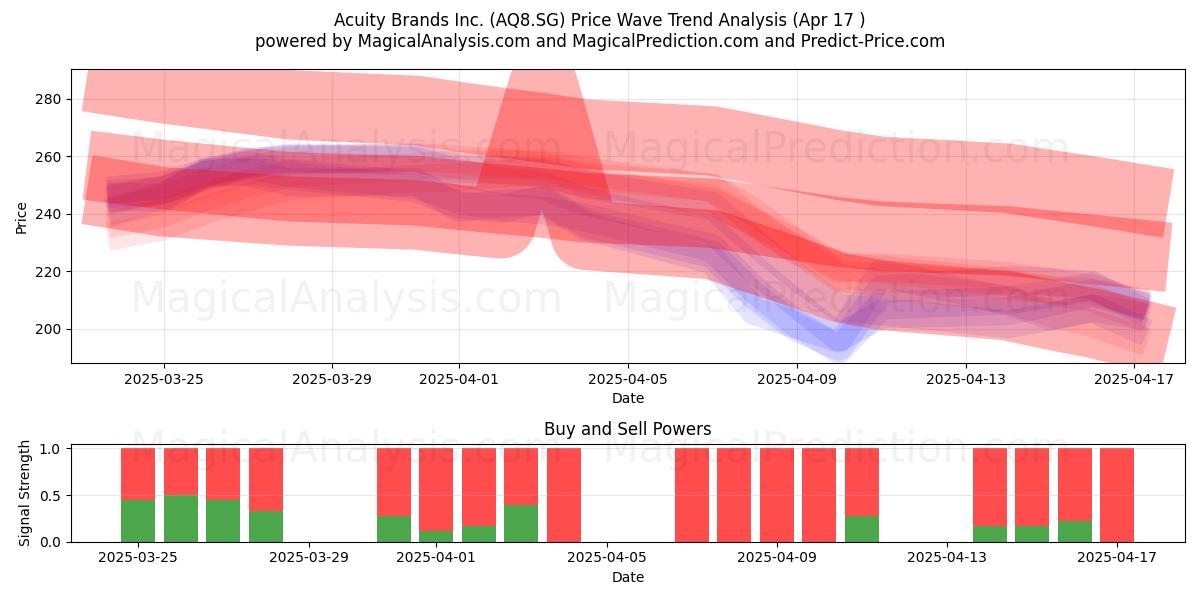  Acuity Brands Inc. (AQ8.SG) Support and Resistance area (17 Apr) 