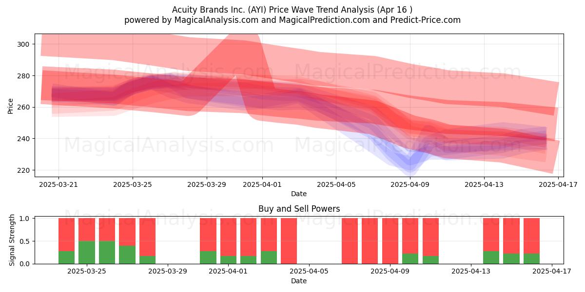  Acuity Brands Inc. (AYI) Support and Resistance area (16 Apr) 