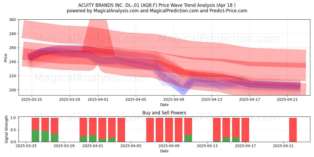  ACUITY BRANDS INC. DL-,01 (AQ8.F) Support and Resistance area (18 Apr) 