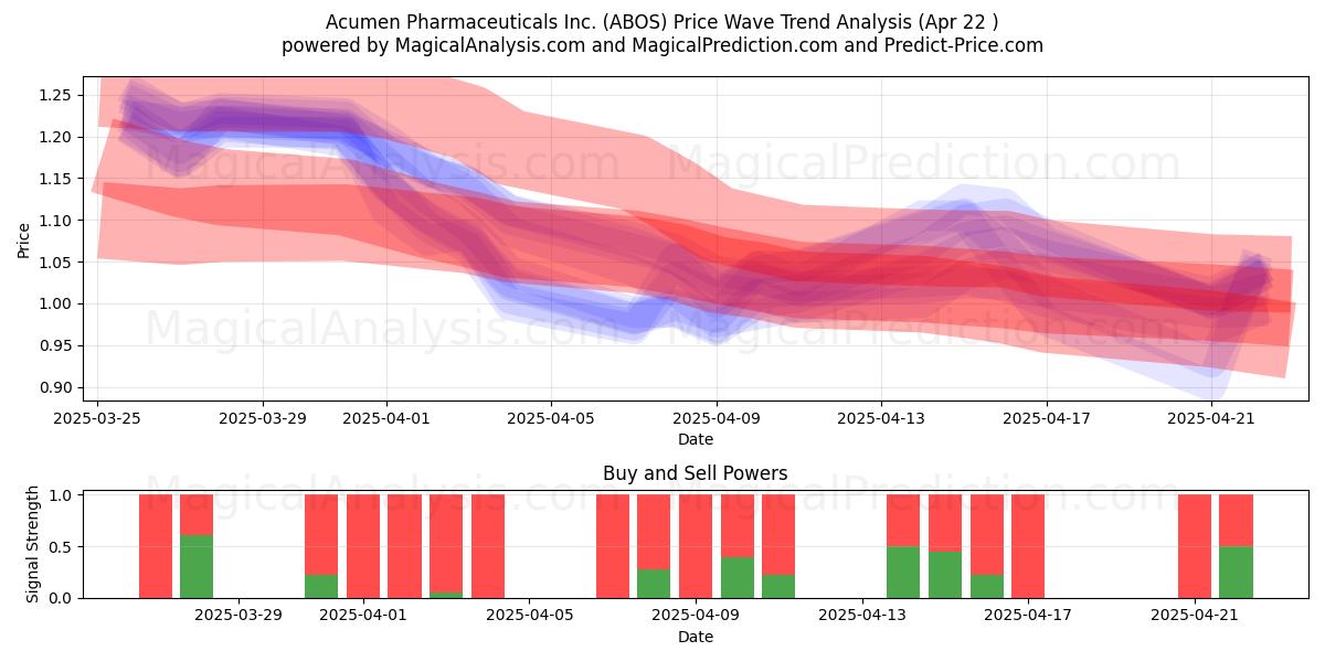  Acumen Pharmaceuticals Inc. (ABOS) Support and Resistance area (22 Apr) 