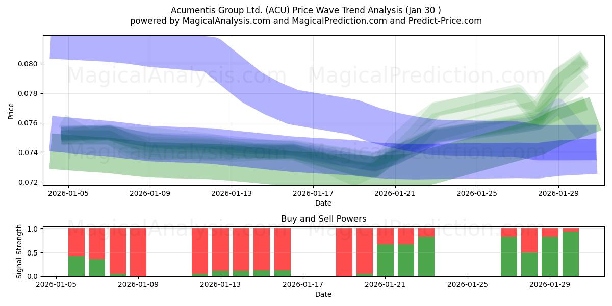  Acumentis Group Ltd. (ACU) Support and Resistance area (29 Jan) 