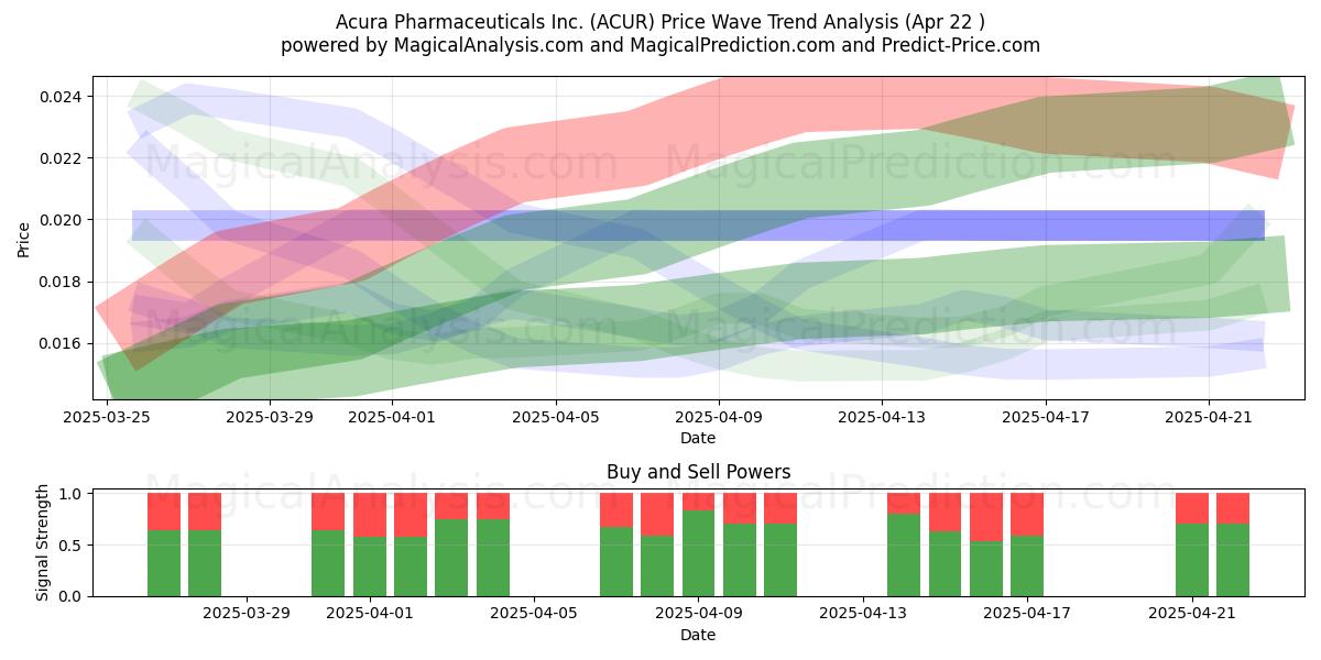  Acura Pharmaceuticals Inc. (ACUR) Support and Resistance area (22 Apr) 