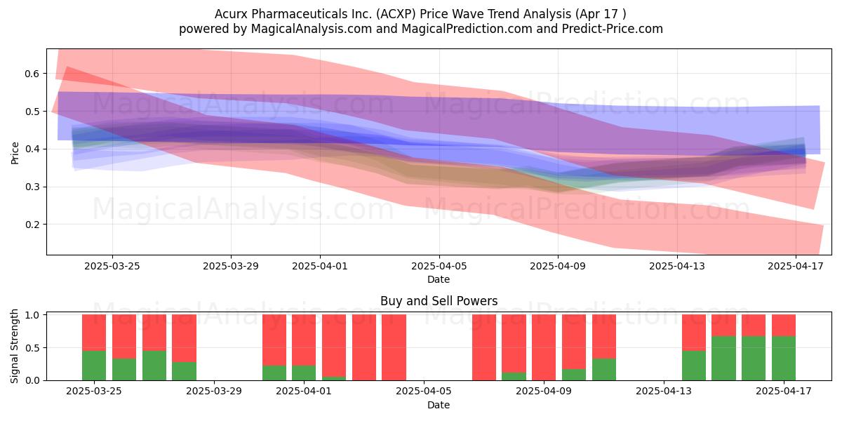  Acurx Pharmaceuticals Inc. (ACXP) Support and Resistance area (17 Apr) 