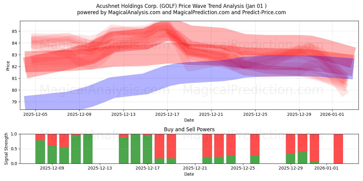  Acushnet Holdings Corp. (GOLF) Support and Resistance area (31 Dec) 