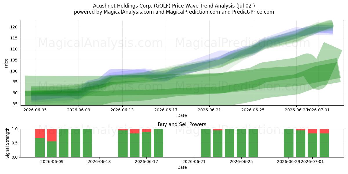  Acushnet Holdings Corp. (GOLF) Support and Resistance area (01 Jul) 