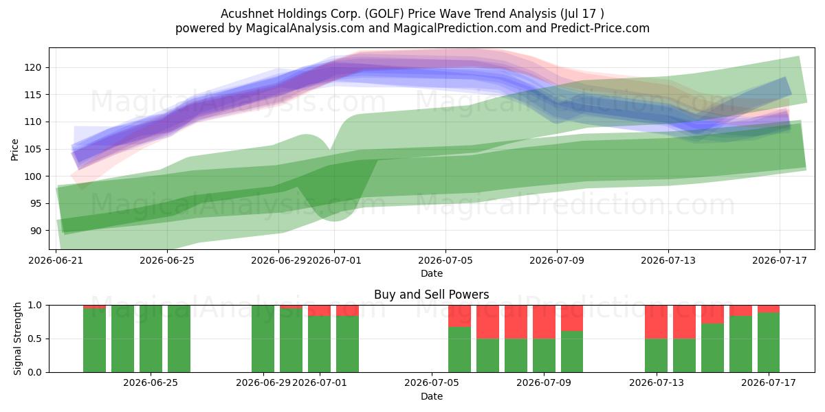  Acushnet Holdings Corp. (GOLF) Support and Resistance area (16 Jul) 