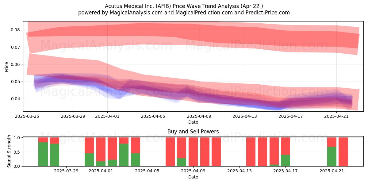  Acutus Medical Inc. (AFIB) Support and Resistance area (22 Apr) 