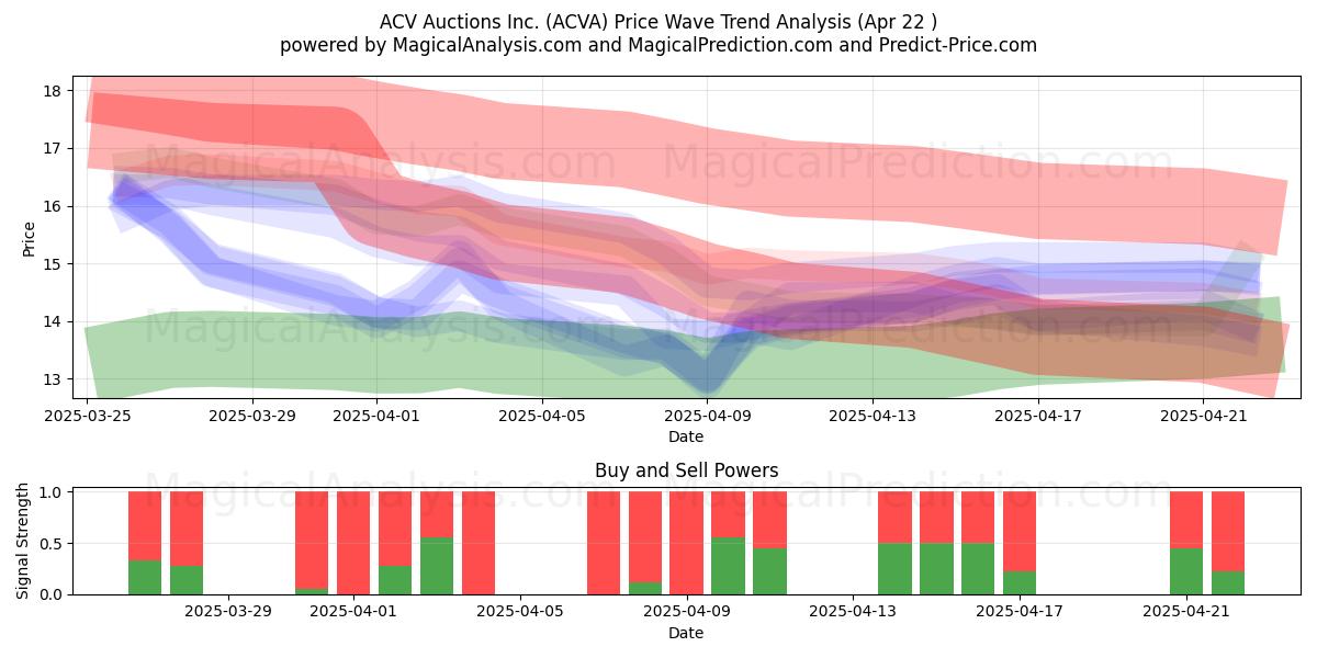  ACV Auctions Inc. (ACVA) Support and Resistance area (22 Apr) 