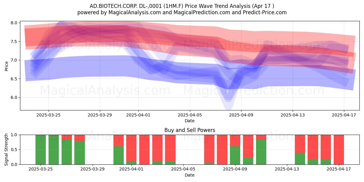  AD.BIOTECH.CORP. DL-,0001 (1HM.F) Support and Resistance area (17 Apr) 