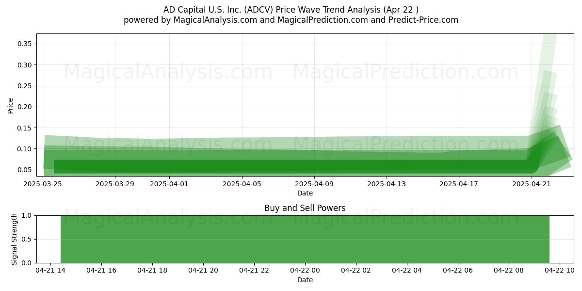  AD Capital U.S. Inc. (ADCV) Support and Resistance area (22 Apr) 