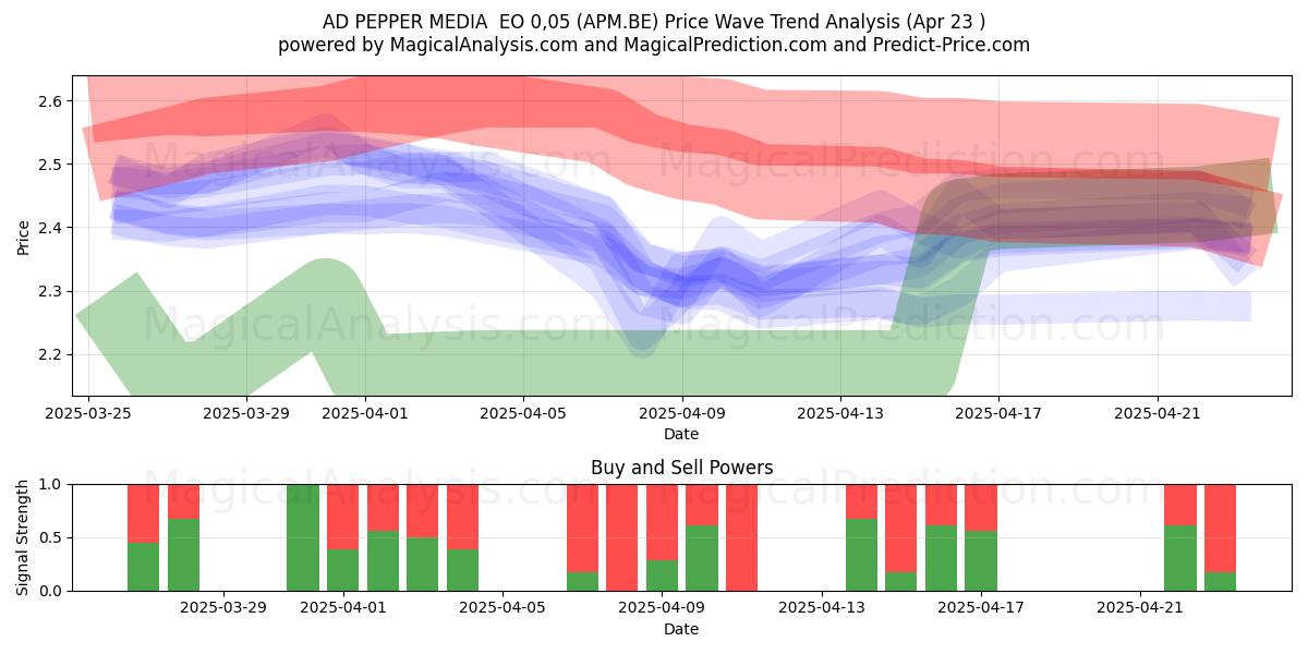  AD PEPPER MEDIA  EO 0,05 (APM.BE) Support and Resistance area (23 Apr) 