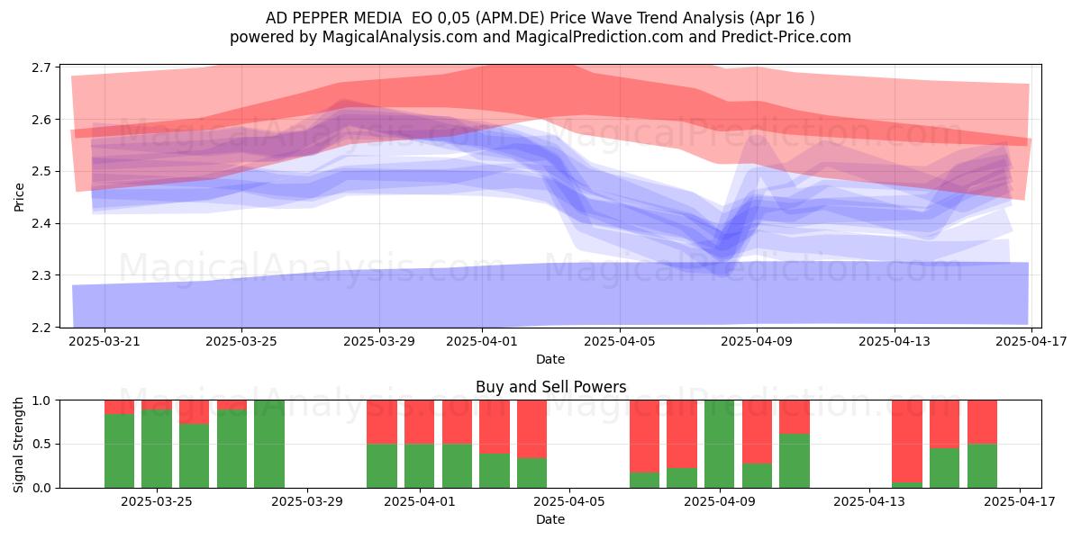 AD PEPPER MEDIA  EO 0,05 (APM.DE) Support and Resistance area (16 Apr) 