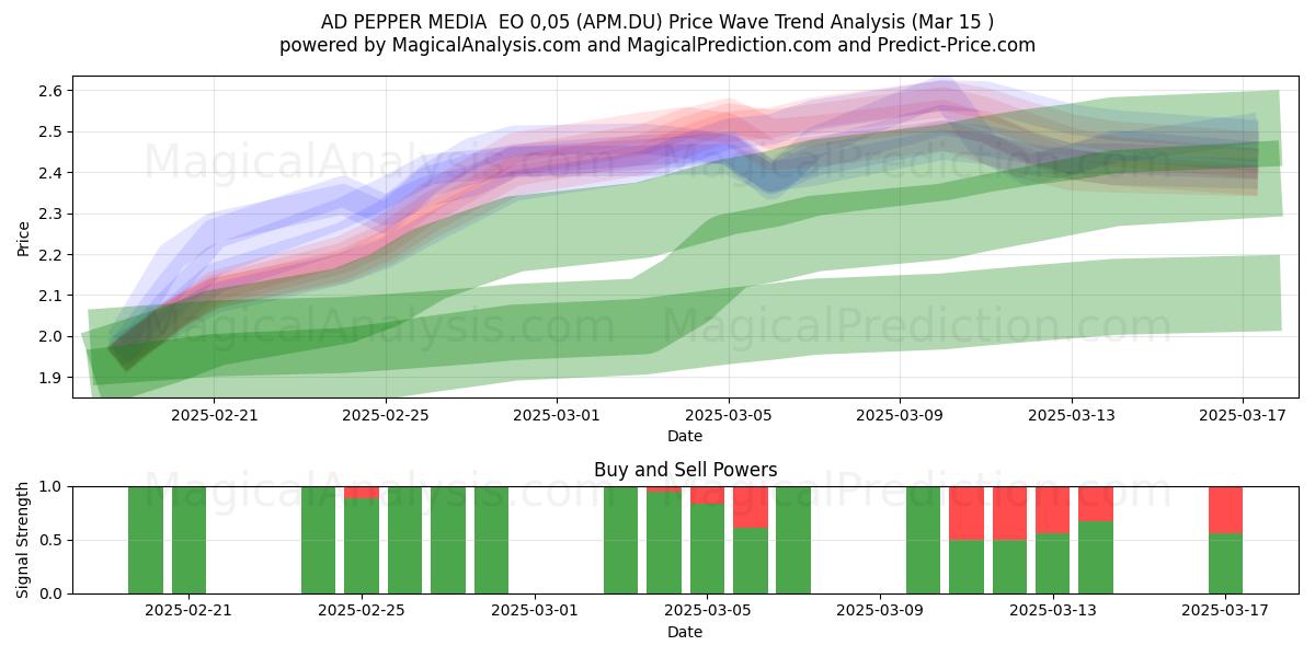  AD PEPPER MEDIA  EO 0,05 (APM.DU) Support and Resistance area (15 Mar) 