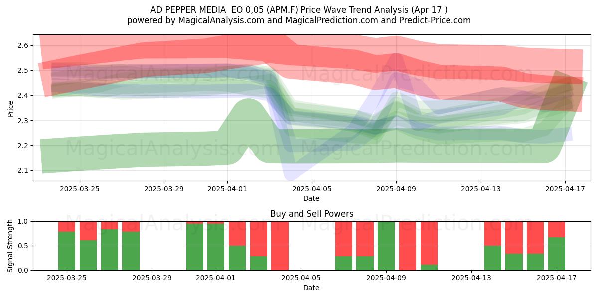  AD PEPPER MEDIA  EO 0,05 (APM.F) Support and Resistance area (17 Apr) 