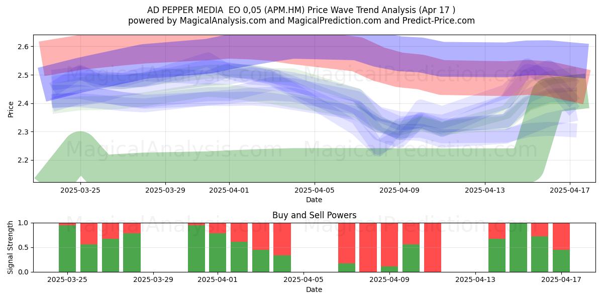  AD PEPPER MEDIA  EO 0,05 (APM.HM) Support and Resistance area (17 Apr) 