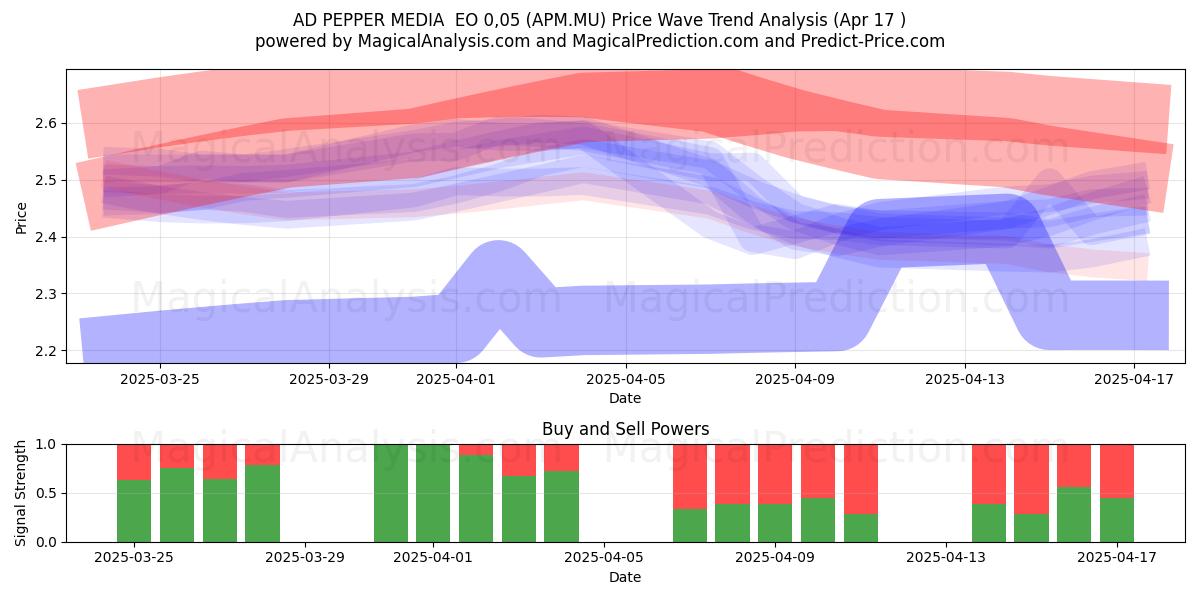  AD PEPPER MEDIA  EO 0,05 (APM.MU) Support and Resistance area (17 Apr) 