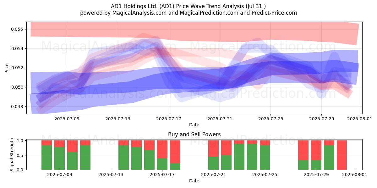  AD1 Holdings Ltd. (AD1) Support and Resistance area (30 Jul) 