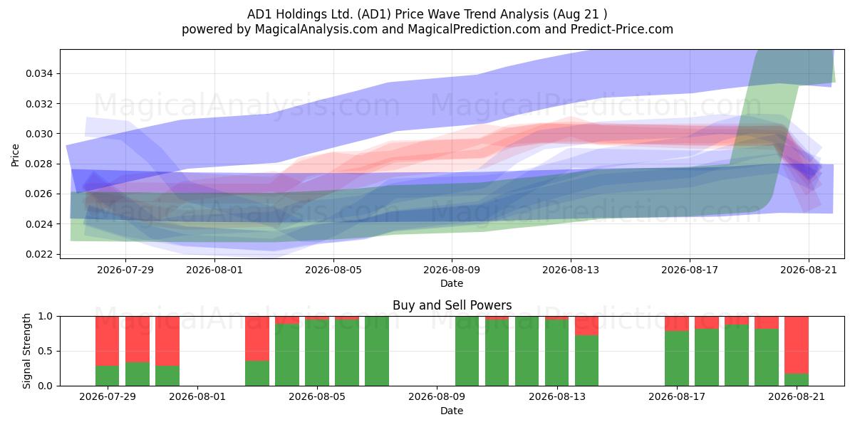  AD1 Holdings Ltd. (AD1) Support and Resistance area (20 Aug) 