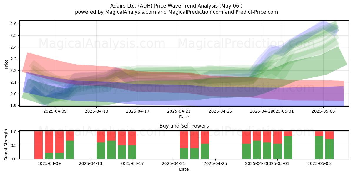 Adairs Ltd. (ADH) Support and Resistance area (06 May) Adairs Ltd. (ADH) Support and Resistance area (06 May)