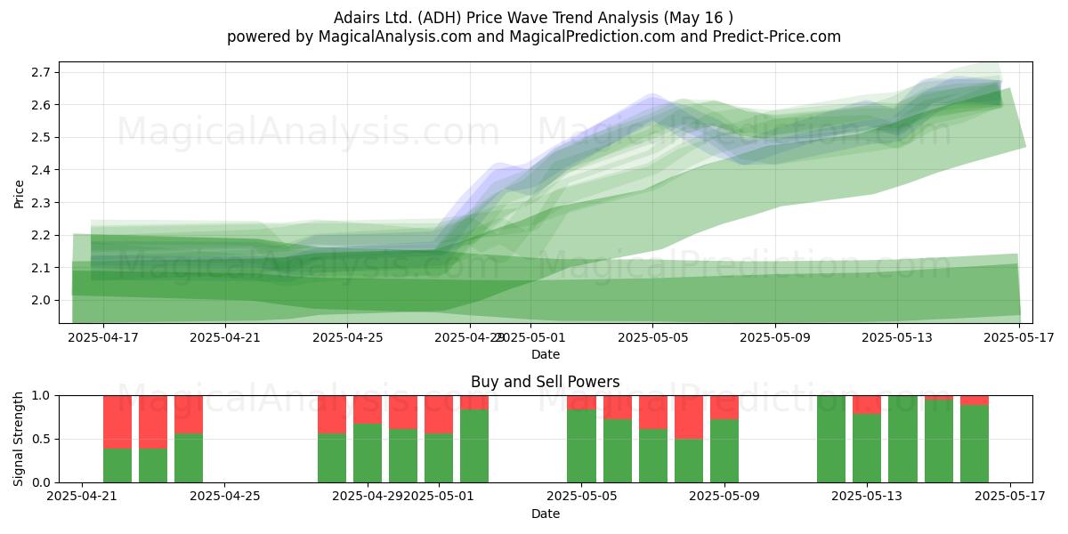  Adairs Ltd. (ADH) Support and Resistance area (16 May) 
