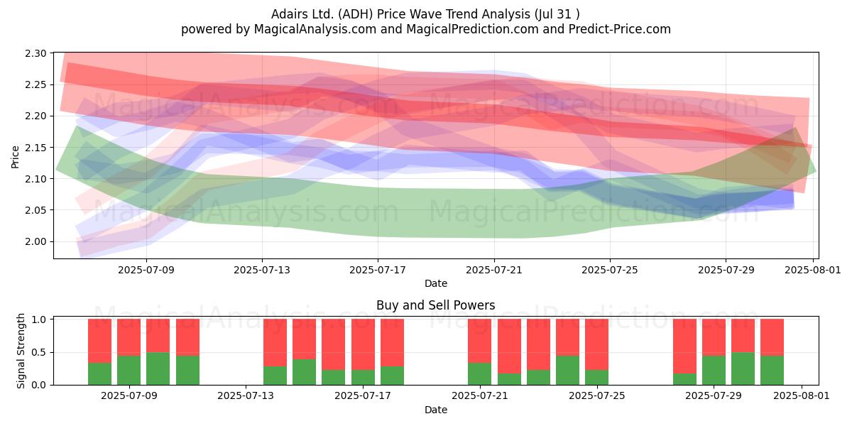  Adairs Ltd. (ADH) Support and Resistance area (30 Jul) 