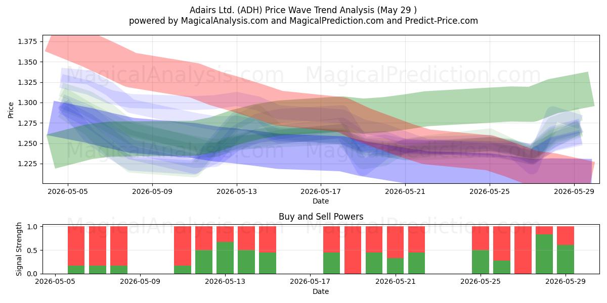  Adairs Ltd. (ADH) Support and Resistance area (28 May) 