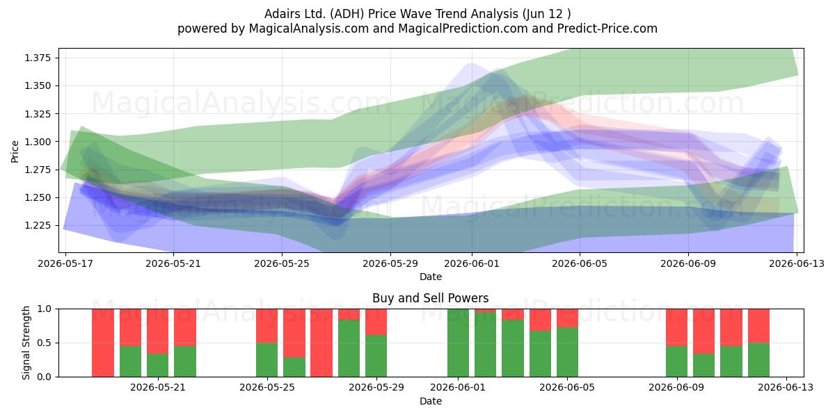  Adairs Ltd. (ADH) Support and Resistance area (11 Jun) 