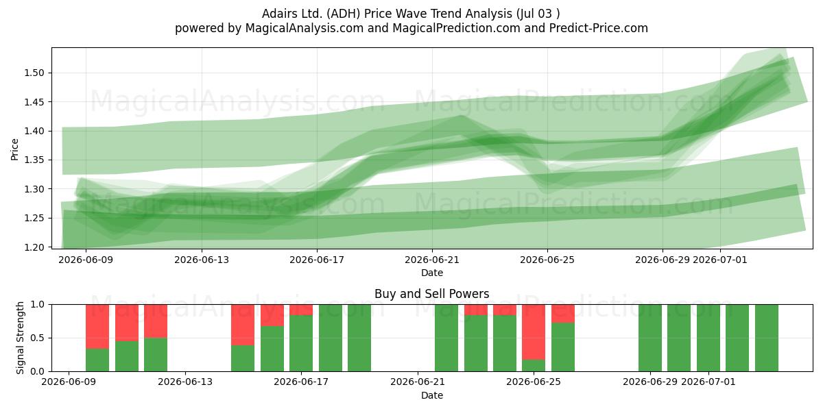  Adairs Ltd. (ADH) Support and Resistance area (02 Jul) 