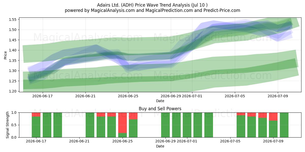  Adairs Ltd. (ADH) Support and Resistance area (09 Jul) 