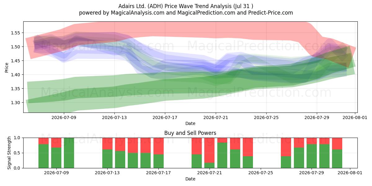  Adairs Ltd. (ADH) Support and Resistance area (30 Jul) 