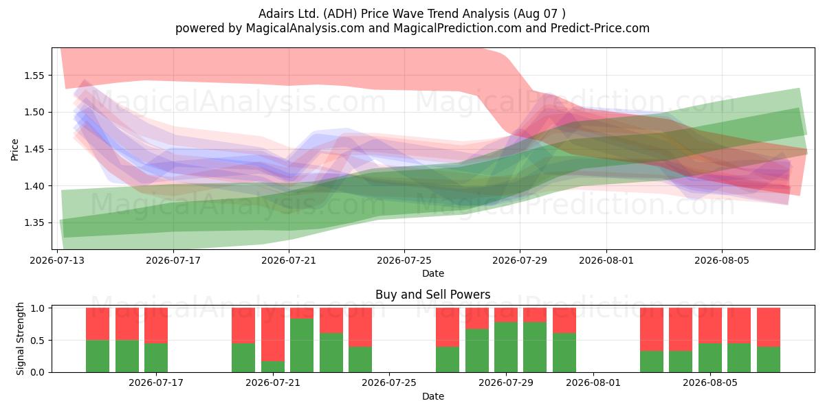  Adairs Ltd. (ADH) Support and Resistance area (06 Aug) 