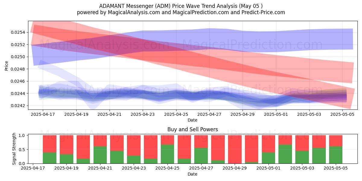 ADAMANT Messenger (ADM) Support and Resistance area (05 May) ADAMANT Messenger (ADM) Support and Resistance area (05 May)