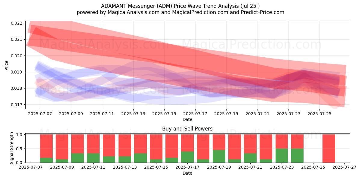  ADAMANT Messenger (ADM) Support and Resistance area (23 Jul) 