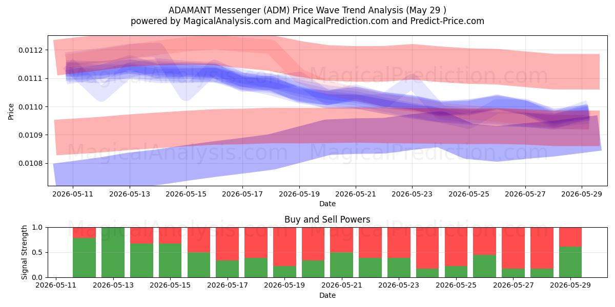  Messaggero ADAMANTE (ADM) Support and Resistance area (28 May) 